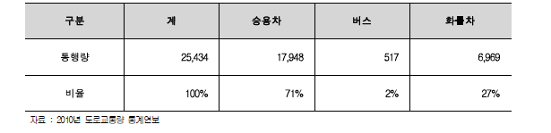 2010년 사업구간 차종별 통행량