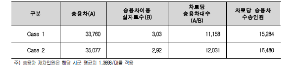 2030년 기준 차로당 승용차 수송인원