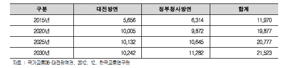 세종시-대전권 장래 버스통행자수 추정치