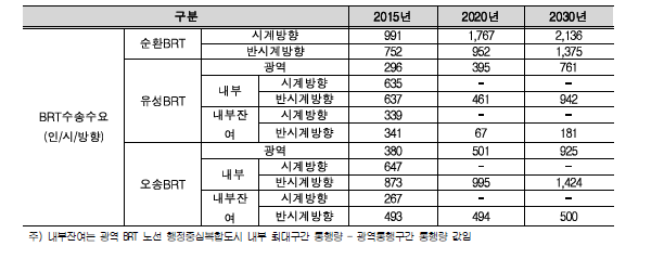 BRT 수송수요 예측결과