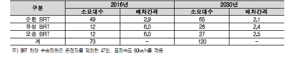 BRT 차량 소요대수 및 배차간격