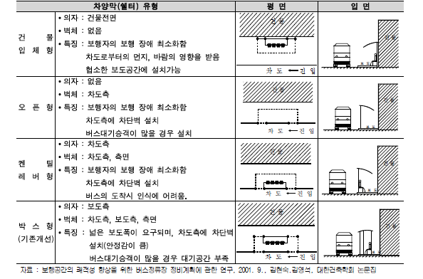 차양막(쉘터)의 유형별 사례