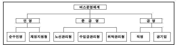 버스운영체계의 유형