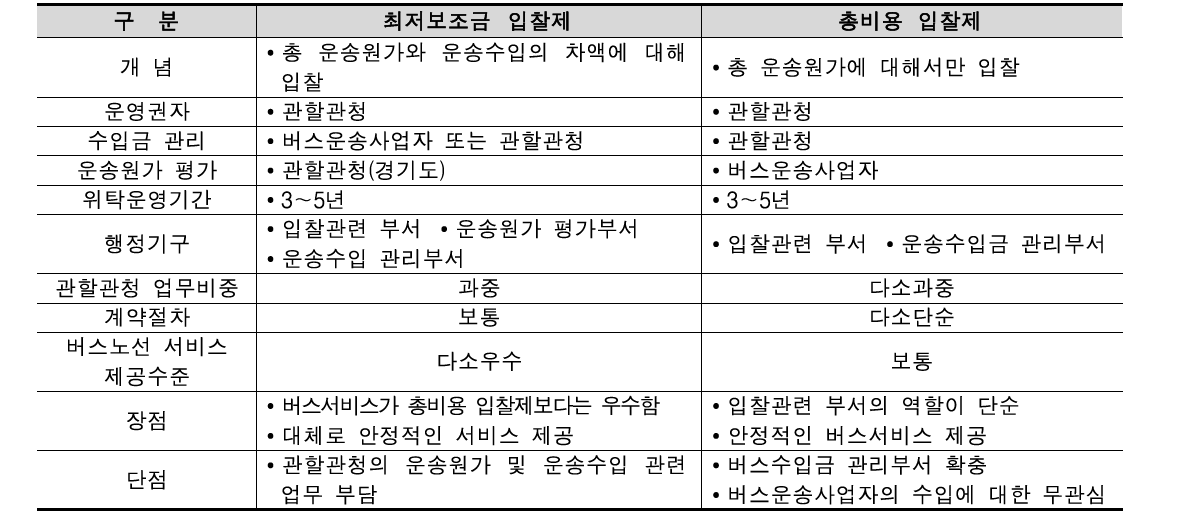 최저보조금입찰방식과 총비용입찰방식의 비교