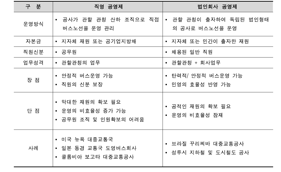 공영제의 유형 및 특징