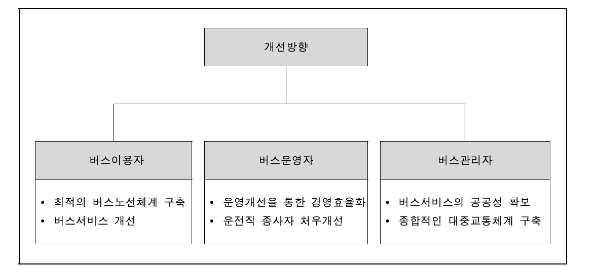 버스운행 개선방향