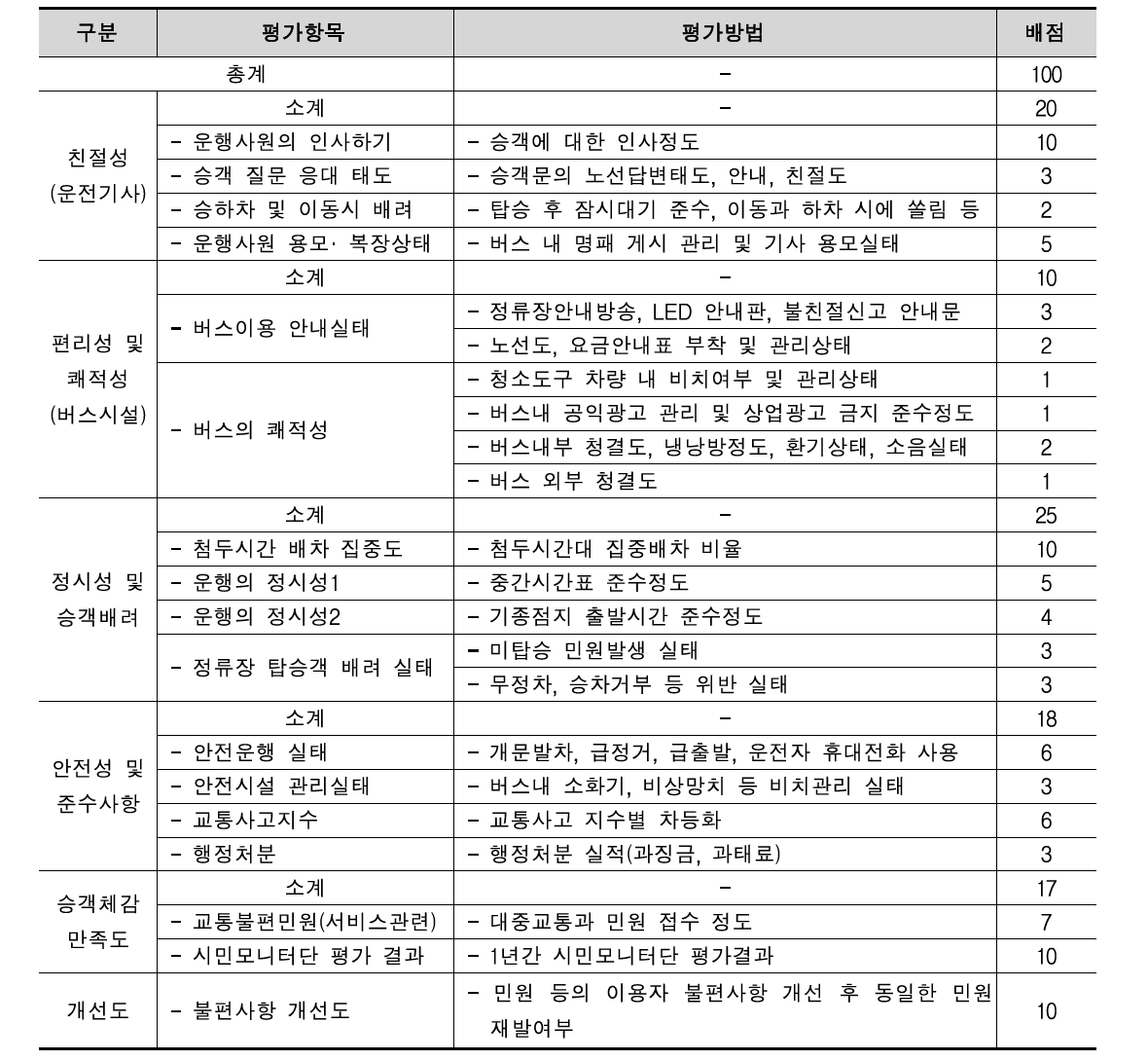 세종시 시내버스 서비스평가 항목(안)