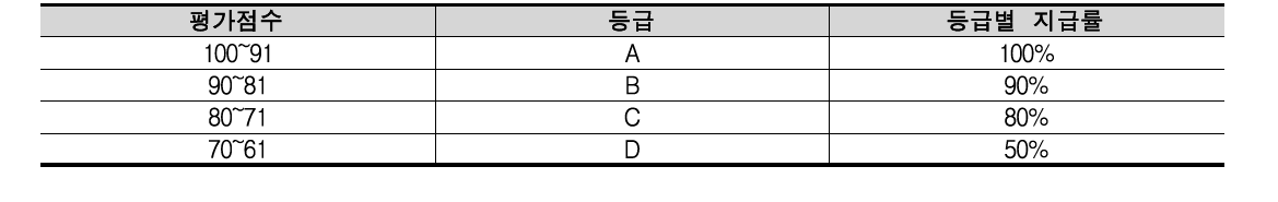 인센티브 지급률(안)