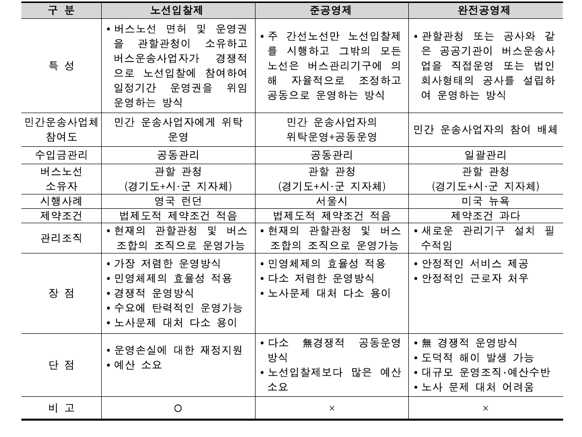 버스운영체계 유형별 특성