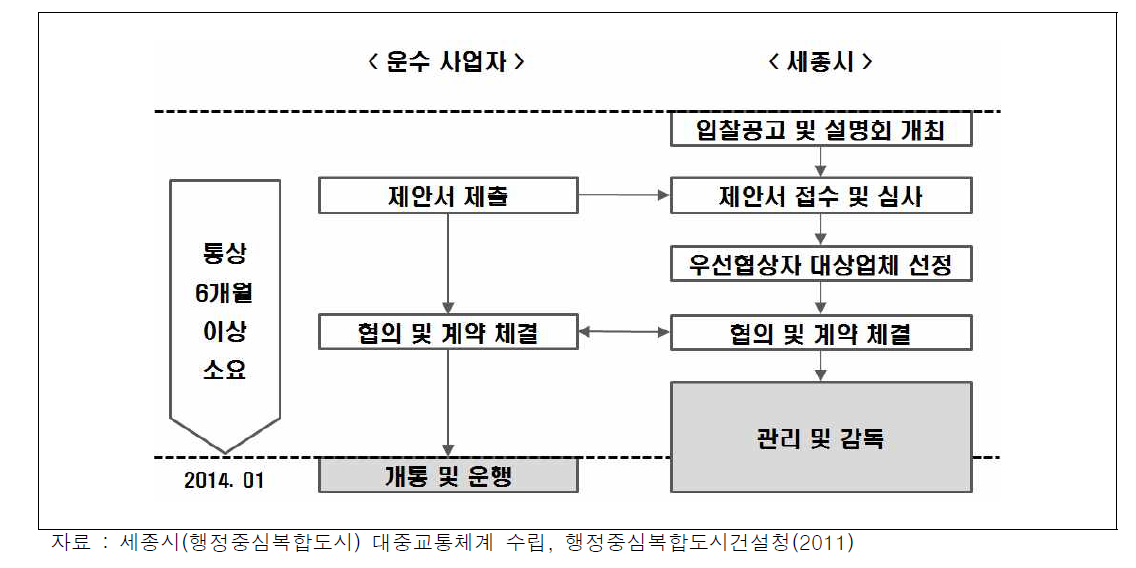 사업자 선정 방법