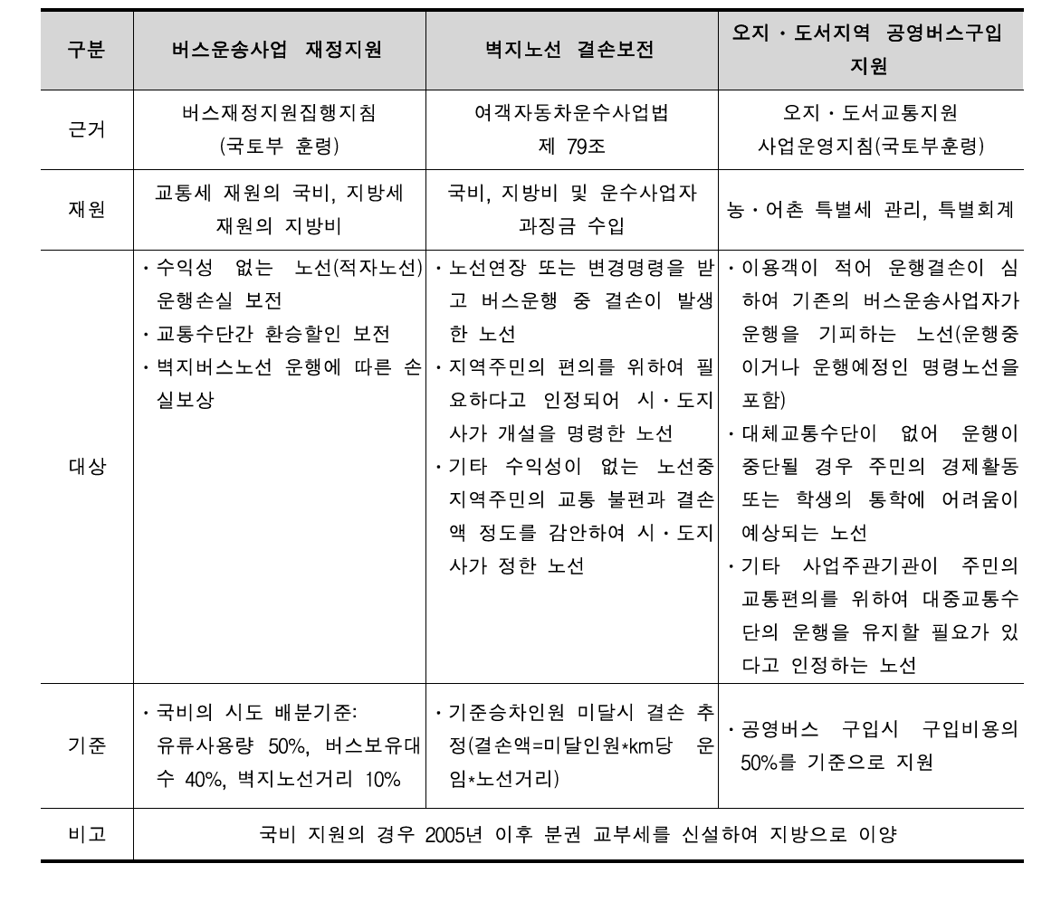 비수익노선 재정지원 제도 현황