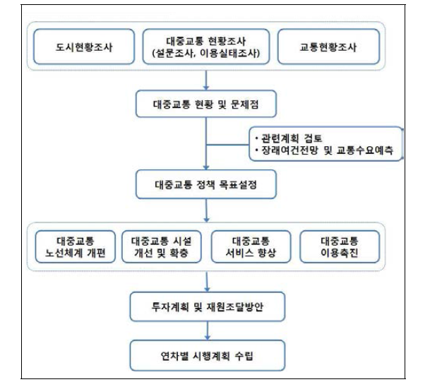 과업수행 절차