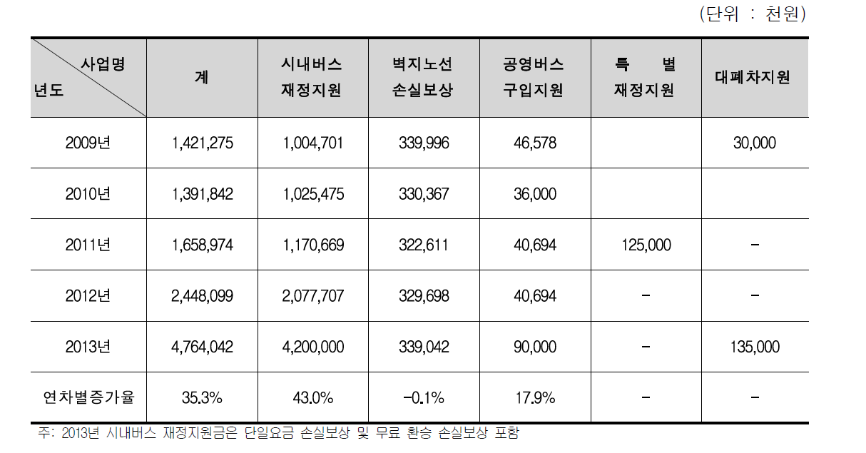 세종시 시내버스 보조금액