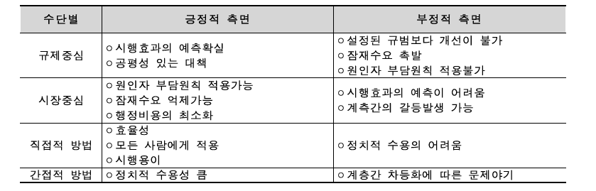 교통수요관리기법의 유형별 장단점 비교