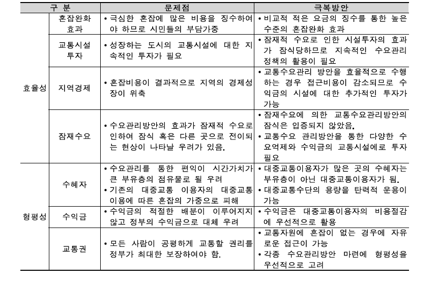 교통수요관리기법의 문제점