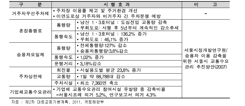 국내 규제조절 중심의 교통수요관리 정책 시행효과