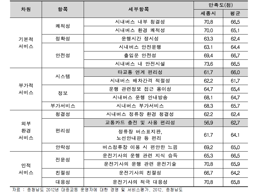 세종시 서비스 항목 평가 결과