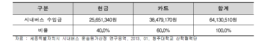 버스카드 이용률(7일간)