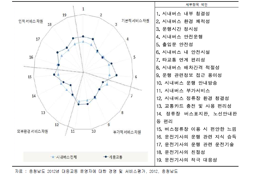 세종교통 세부항목별 만족도 수준 진단