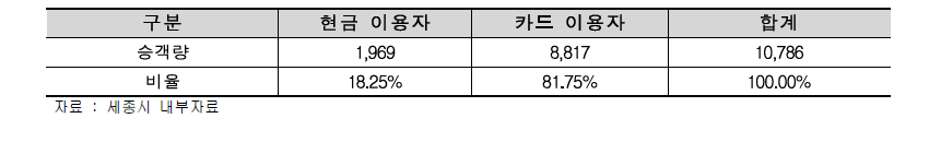 노선개편 후 버스카드 이용률(7월 한달간)