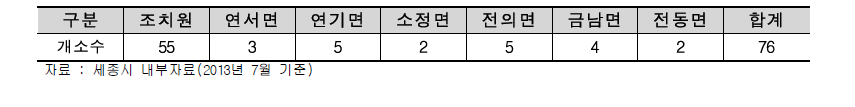 세종시 지역별 버스카드 충전소 현황