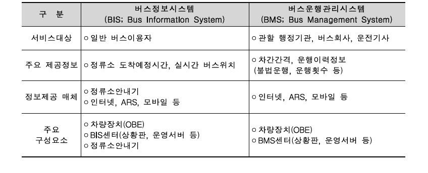 BIS 및 BMS의 개요