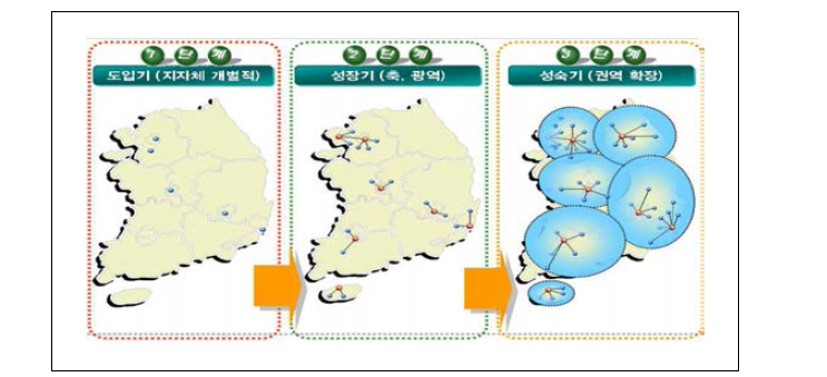 광역 BIS 구축사업의 공간적 확장