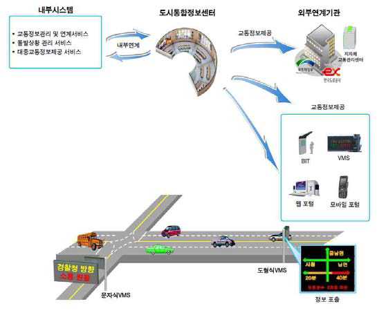 종합교통정보제공 서비스 개요