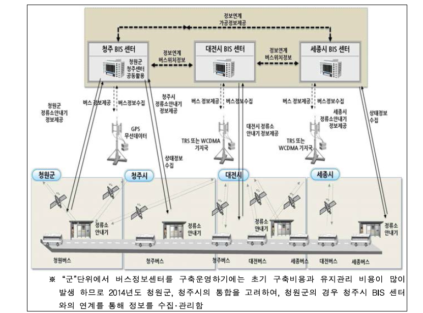 세종-대전-청주-청원 광역BIS 구축사업 개념도