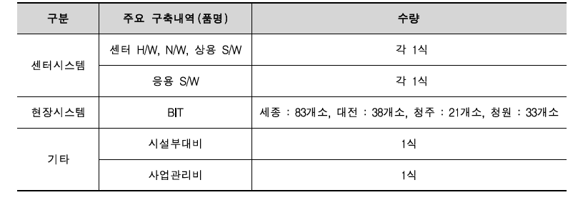 BIS 구축사업 전체 물량