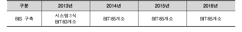 세종시 BIS 연차별 구축 계획