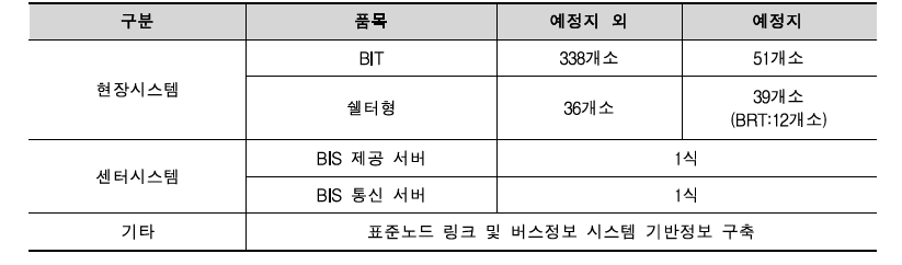 BIS 구축 물량