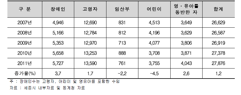 세종시 교통약자 추이