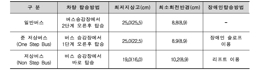 저상버스와 준 저상버스의 구조 비교