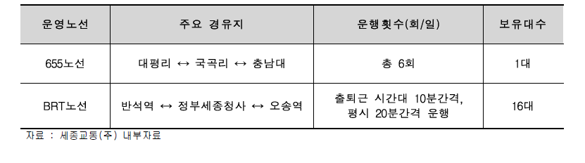 세종시 버스노선별 저상버스 운행현황