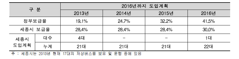 세종시 저상버스 보급계획