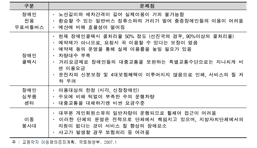 장애인 이동수단의 문제점