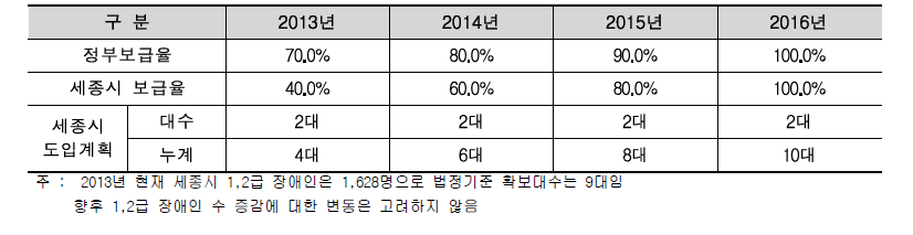 특별교통수단 연차별 목표 및 도입대수