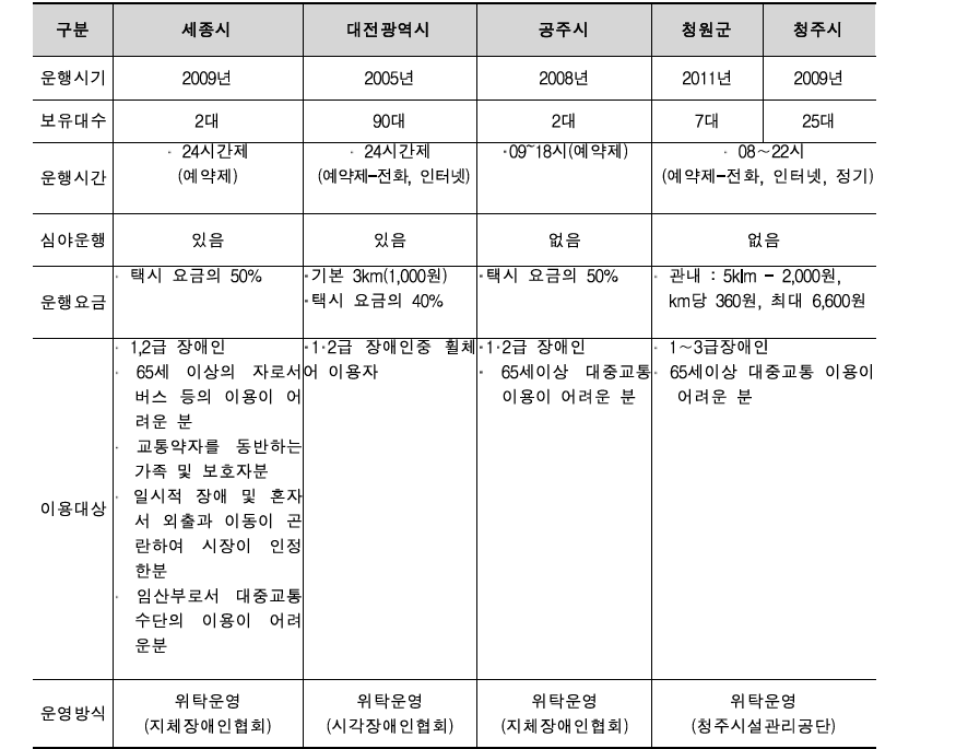 타 시군 특별교통수단 운영현황(2013년 5월 기준)