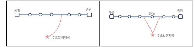 탄력적 노선운영형태