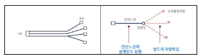 지선수요대응 적용가능한 노선형태 및 노선운영형태