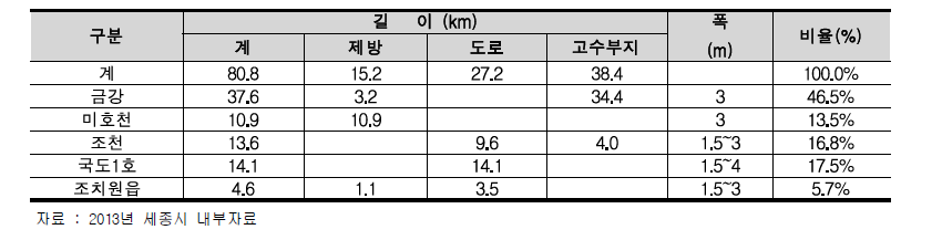 세종시 자전거도로 설치현황