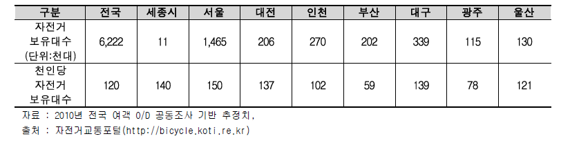 도시별 자전거보유대수 ◦ 행복도시 내부의 자전거 도로망은 총 354km(하천제외)로 계획하고 있어, 도시별 면적