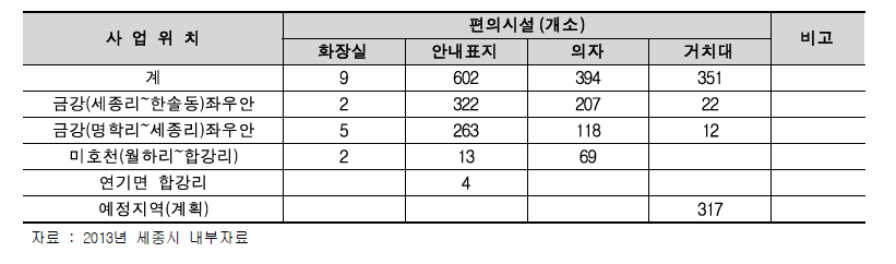 세종시 자전거 이용시설 설치현황