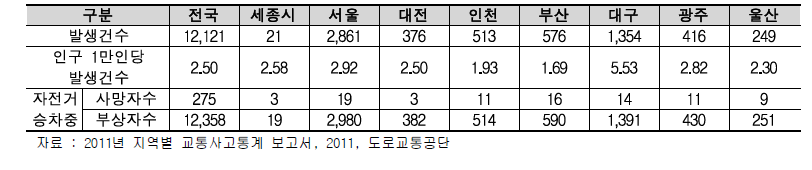 도시별 자전거 교통사고 현황