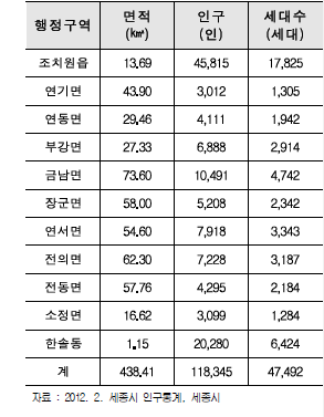 세종시 행정구역 현황(2013)