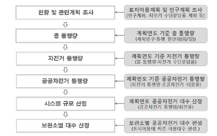 행복도시 공공자전거 시스템 규모 산정 절차