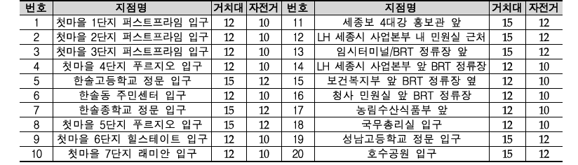 시범운영지역 공공자전거 보관소 위치