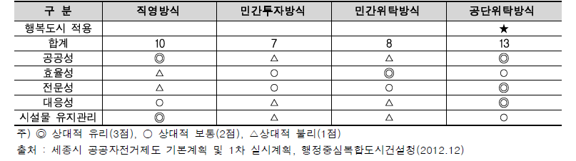 사업운영방식 선정