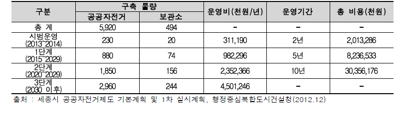 세종시 공영자전거및 운영비용